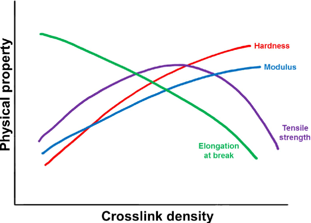 Crosslink density vs physical properties