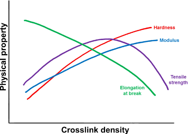 image 3 Crosslink density vs physical properties