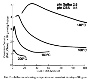crosslink density vs cure minutes